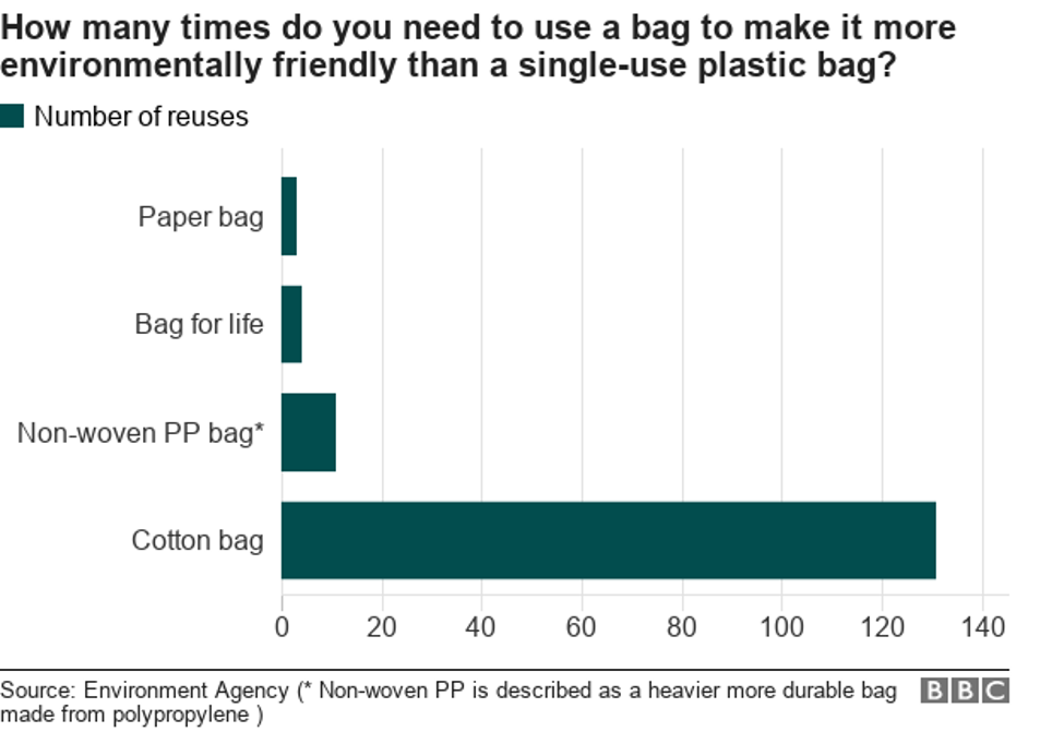 How many times do you need to use a bag to make it more environmentally friendly than a single use plastic bag